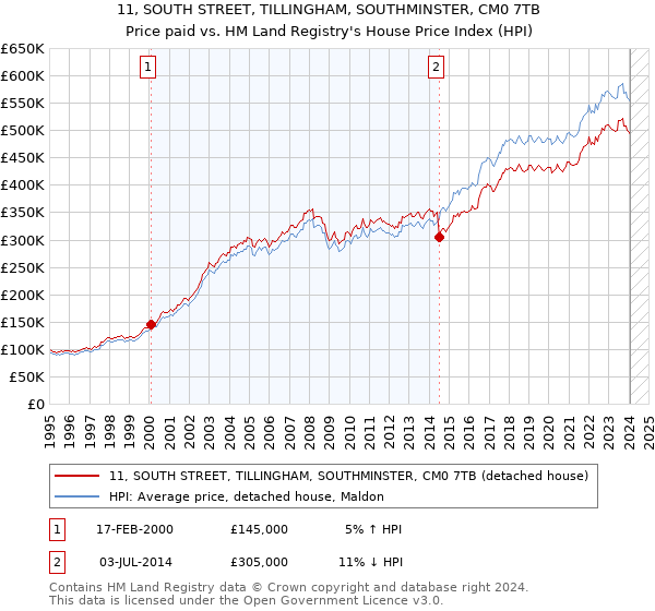 11, SOUTH STREET, TILLINGHAM, SOUTHMINSTER, CM0 7TB: Price paid vs HM Land Registry's House Price Index