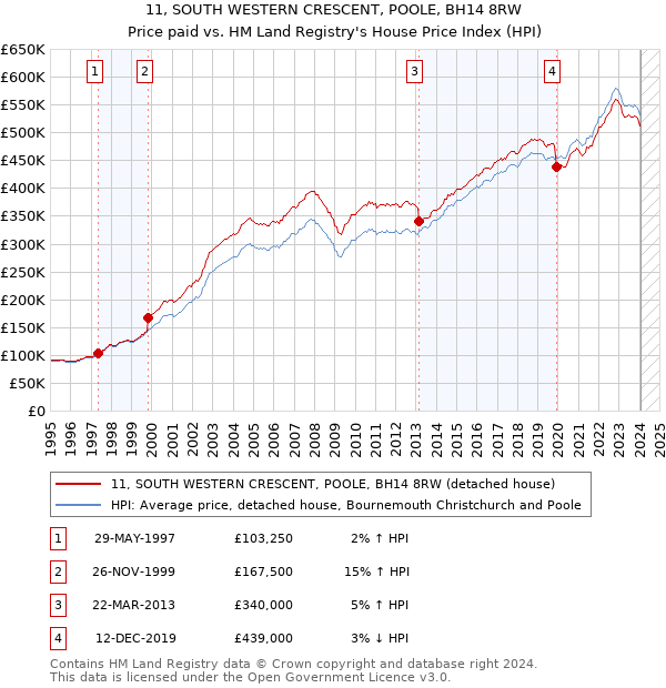 11, SOUTH WESTERN CRESCENT, POOLE, BH14 8RW: Price paid vs HM Land Registry's House Price Index