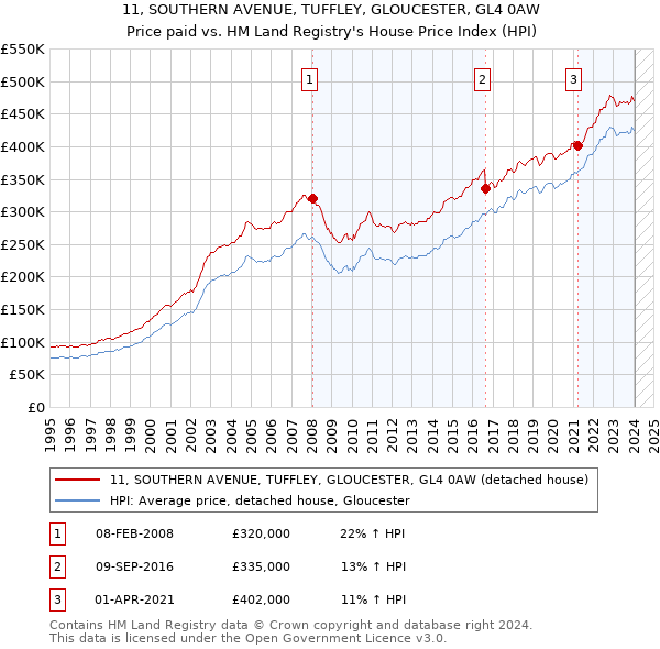 11, SOUTHERN AVENUE, TUFFLEY, GLOUCESTER, GL4 0AW: Price paid vs HM Land Registry's House Price Index