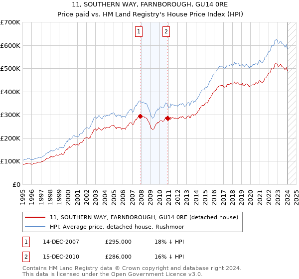 11, SOUTHERN WAY, FARNBOROUGH, GU14 0RE: Price paid vs HM Land Registry's House Price Index