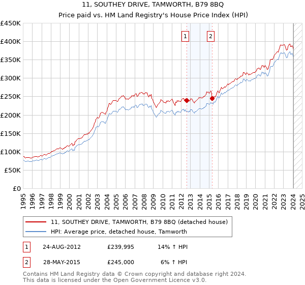 11, SOUTHEY DRIVE, TAMWORTH, B79 8BQ: Price paid vs HM Land Registry's House Price Index