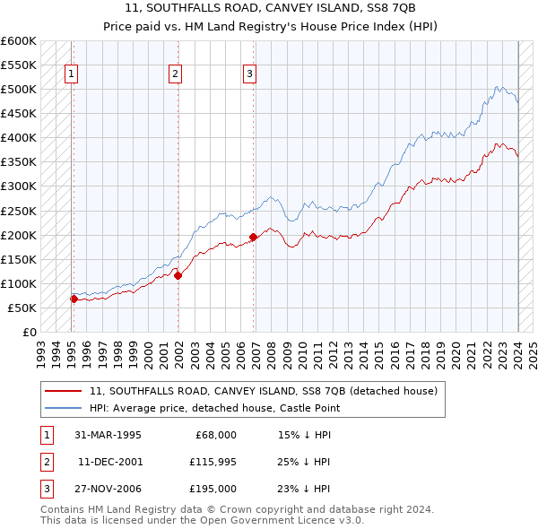 11, SOUTHFALLS ROAD, CANVEY ISLAND, SS8 7QB: Price paid vs HM Land Registry's House Price Index
