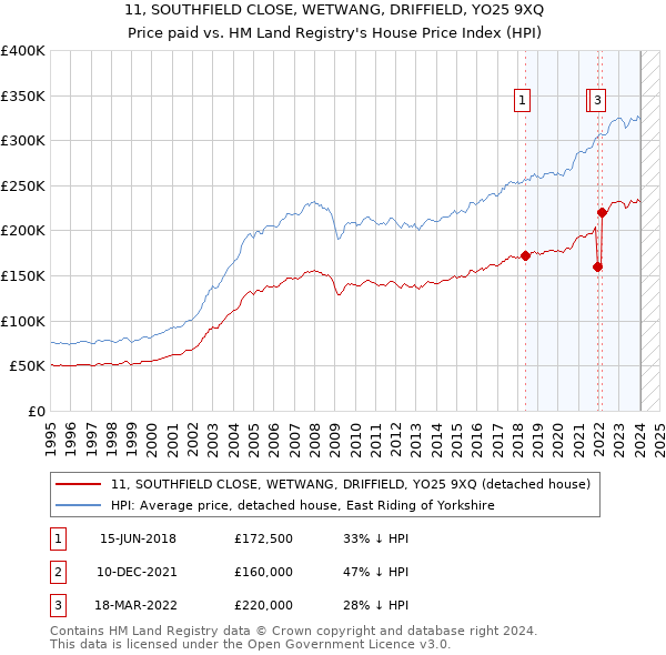 11, SOUTHFIELD CLOSE, WETWANG, DRIFFIELD, YO25 9XQ: Price paid vs HM Land Registry's House Price Index