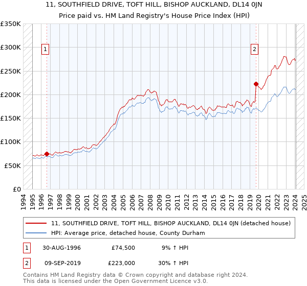 11, SOUTHFIELD DRIVE, TOFT HILL, BISHOP AUCKLAND, DL14 0JN: Price paid vs HM Land Registry's House Price Index