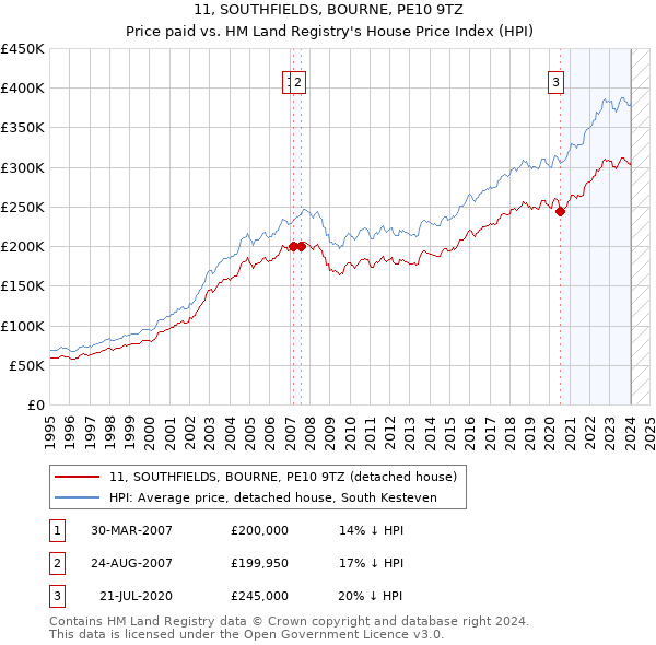 11, SOUTHFIELDS, BOURNE, PE10 9TZ: Price paid vs HM Land Registry's House Price Index