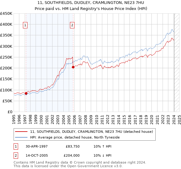 11, SOUTHFIELDS, DUDLEY, CRAMLINGTON, NE23 7HU: Price paid vs HM Land Registry's House Price Index