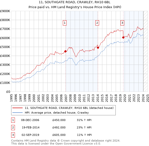 11, SOUTHGATE ROAD, CRAWLEY, RH10 6BL: Price paid vs HM Land Registry's House Price Index