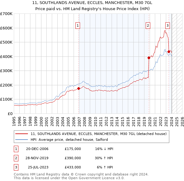 11, SOUTHLANDS AVENUE, ECCLES, MANCHESTER, M30 7GL: Price paid vs HM Land Registry's House Price Index