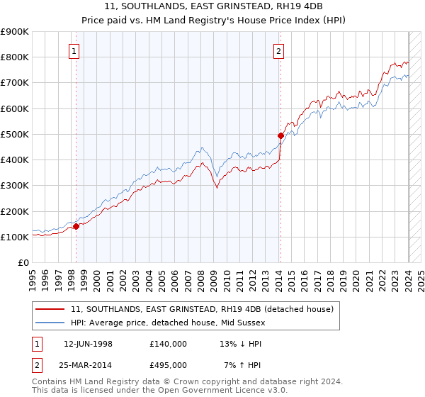 11, SOUTHLANDS, EAST GRINSTEAD, RH19 4DB: Price paid vs HM Land Registry's House Price Index