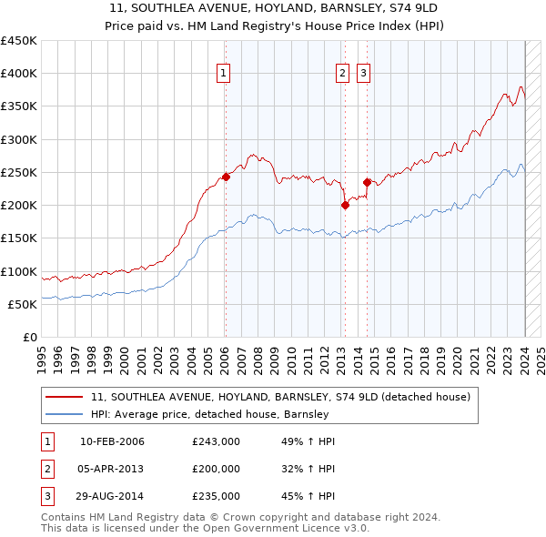 11, SOUTHLEA AVENUE, HOYLAND, BARNSLEY, S74 9LD: Price paid vs HM Land Registry's House Price Index