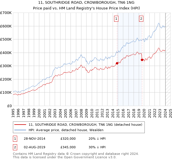 11, SOUTHRIDGE ROAD, CROWBOROUGH, TN6 1NG: Price paid vs HM Land Registry's House Price Index
