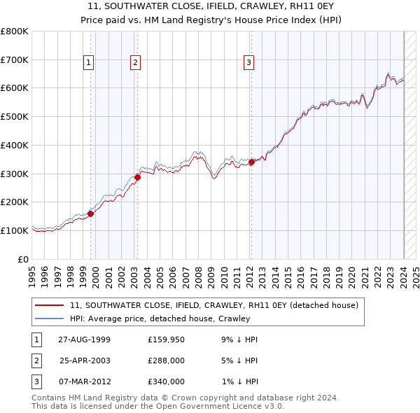 11, SOUTHWATER CLOSE, IFIELD, CRAWLEY, RH11 0EY: Price paid vs HM Land Registry's House Price Index