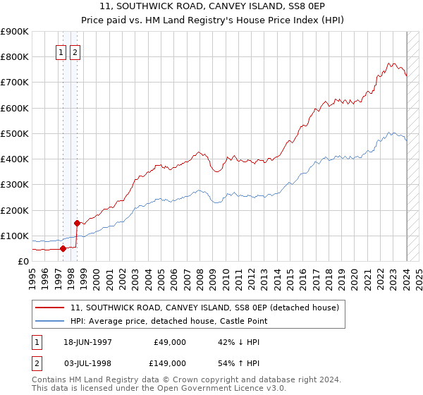 11, SOUTHWICK ROAD, CANVEY ISLAND, SS8 0EP: Price paid vs HM Land Registry's House Price Index
