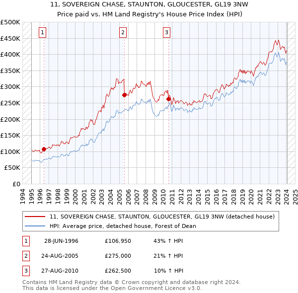 11, SOVEREIGN CHASE, STAUNTON, GLOUCESTER, GL19 3NW: Price paid vs HM Land Registry's House Price Index