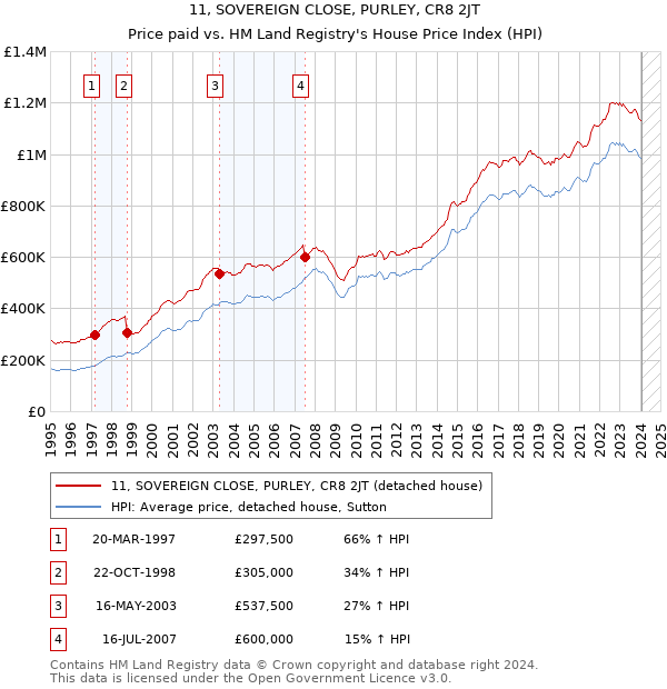 11, SOVEREIGN CLOSE, PURLEY, CR8 2JT: Price paid vs HM Land Registry's House Price Index