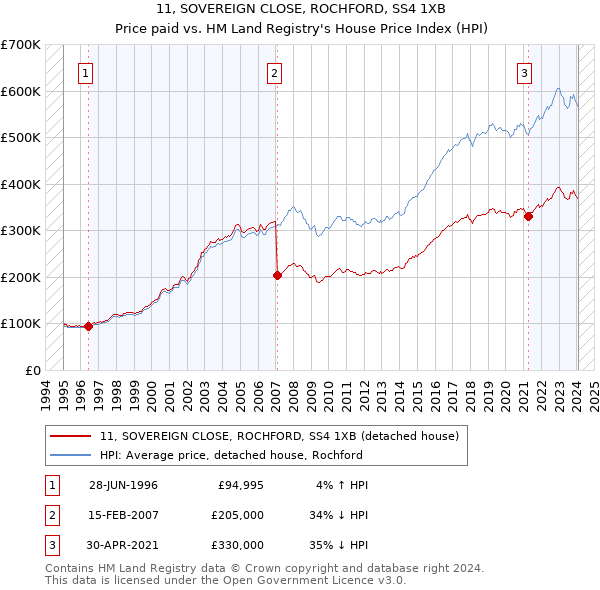 11, SOVEREIGN CLOSE, ROCHFORD, SS4 1XB: Price paid vs HM Land Registry's House Price Index