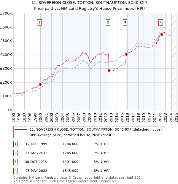 11, SOVEREIGN CLOSE, TOTTON, SOUTHAMPTON, SO40 8XP: Price paid vs HM Land Registry's House Price Index