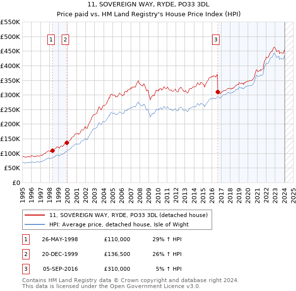 11, SOVEREIGN WAY, RYDE, PO33 3DL: Price paid vs HM Land Registry's House Price Index