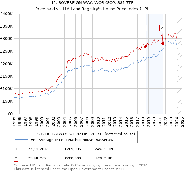 11, SOVEREIGN WAY, WORKSOP, S81 7TE: Price paid vs HM Land Registry's House Price Index