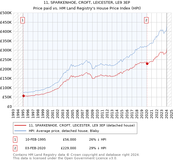 11, SPARKENHOE, CROFT, LEICESTER, LE9 3EP: Price paid vs HM Land Registry's House Price Index