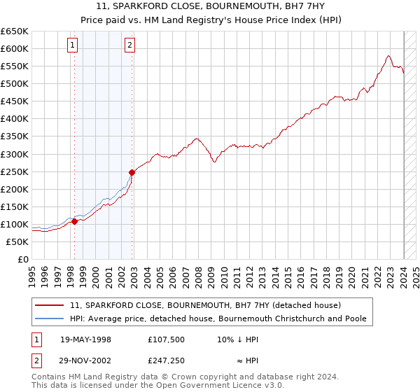11, SPARKFORD CLOSE, BOURNEMOUTH, BH7 7HY: Price paid vs HM Land Registry's House Price Index