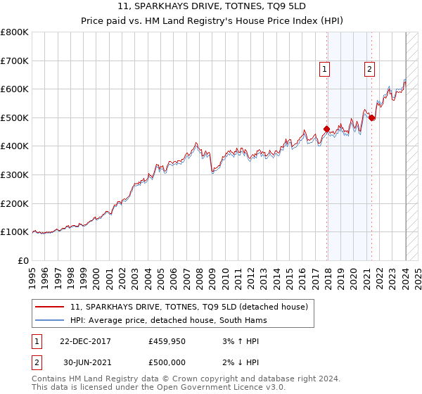 11, SPARKHAYS DRIVE, TOTNES, TQ9 5LD: Price paid vs HM Land Registry's House Price Index