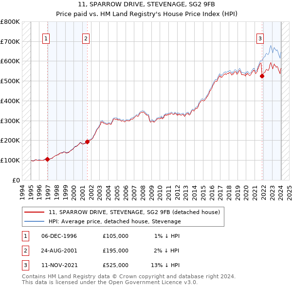 11, SPARROW DRIVE, STEVENAGE, SG2 9FB: Price paid vs HM Land Registry's House Price Index