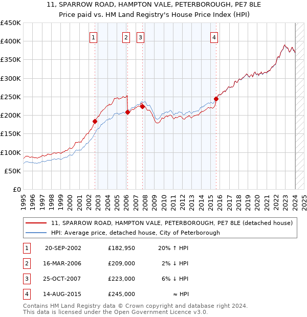 11, SPARROW ROAD, HAMPTON VALE, PETERBOROUGH, PE7 8LE: Price paid vs HM Land Registry's House Price Index