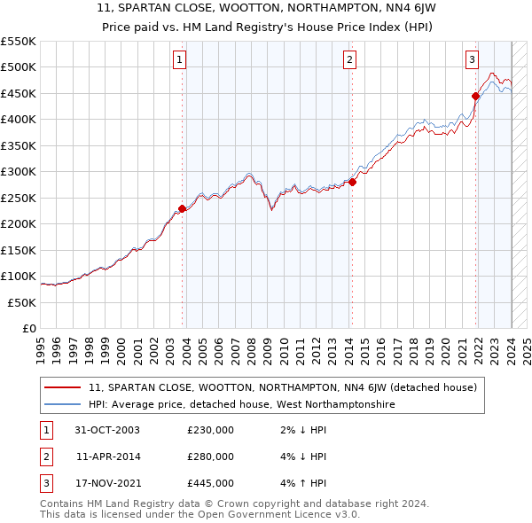 11, SPARTAN CLOSE, WOOTTON, NORTHAMPTON, NN4 6JW: Price paid vs HM Land Registry's House Price Index
