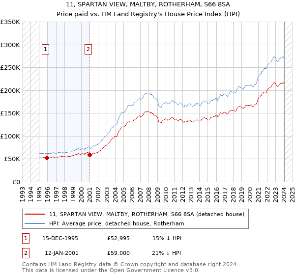 11, SPARTAN VIEW, MALTBY, ROTHERHAM, S66 8SA: Price paid vs HM Land Registry's House Price Index