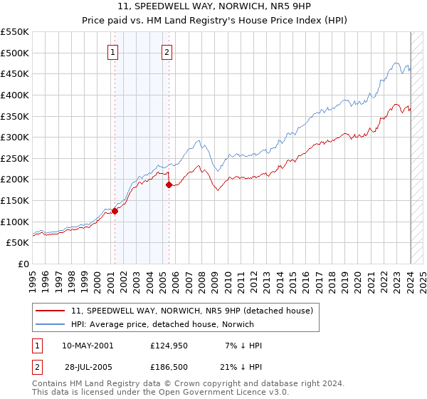 11, SPEEDWELL WAY, NORWICH, NR5 9HP: Price paid vs HM Land Registry's House Price Index