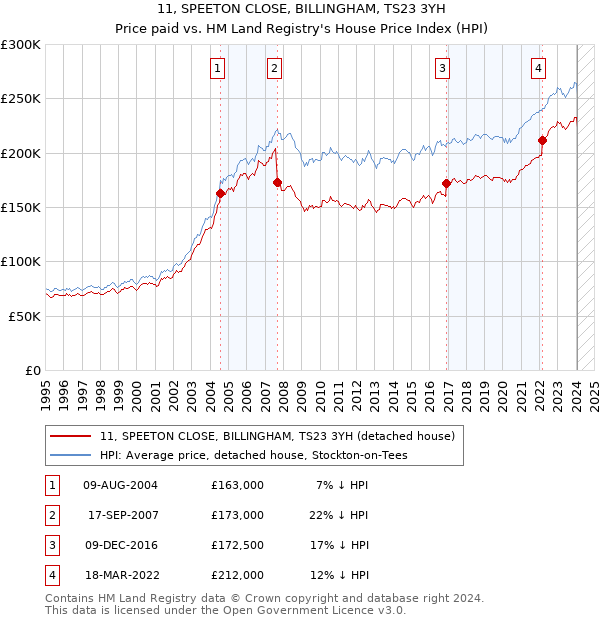 11, SPEETON CLOSE, BILLINGHAM, TS23 3YH: Price paid vs HM Land Registry's House Price Index