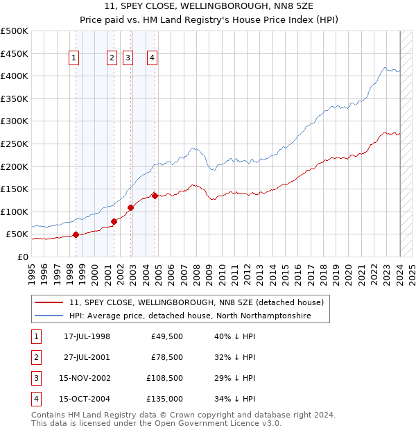 11, SPEY CLOSE, WELLINGBOROUGH, NN8 5ZE: Price paid vs HM Land Registry's House Price Index