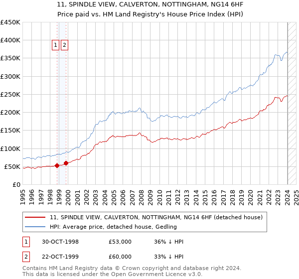 11, SPINDLE VIEW, CALVERTON, NOTTINGHAM, NG14 6HF: Price paid vs HM Land Registry's House Price Index