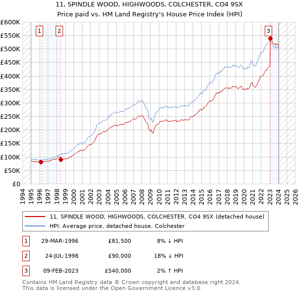 11, SPINDLE WOOD, HIGHWOODS, COLCHESTER, CO4 9SX: Price paid vs HM Land Registry's House Price Index