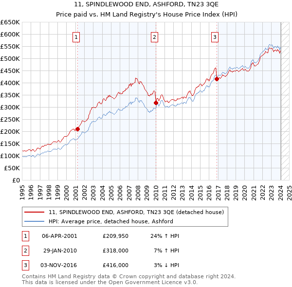 11, SPINDLEWOOD END, ASHFORD, TN23 3QE: Price paid vs HM Land Registry's House Price Index