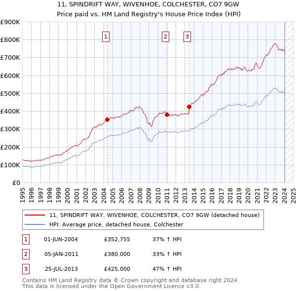 11, SPINDRIFT WAY, WIVENHOE, COLCHESTER, CO7 9GW: Price paid vs HM Land Registry's House Price Index