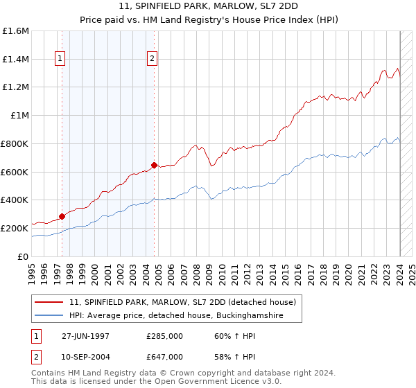 11, SPINFIELD PARK, MARLOW, SL7 2DD: Price paid vs HM Land Registry's House Price Index