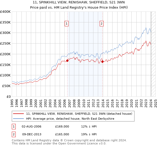 11, SPINKHILL VIEW, RENISHAW, SHEFFIELD, S21 3WN: Price paid vs HM Land Registry's House Price Index