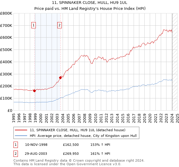 11, SPINNAKER CLOSE, HULL, HU9 1UL: Price paid vs HM Land Registry's House Price Index