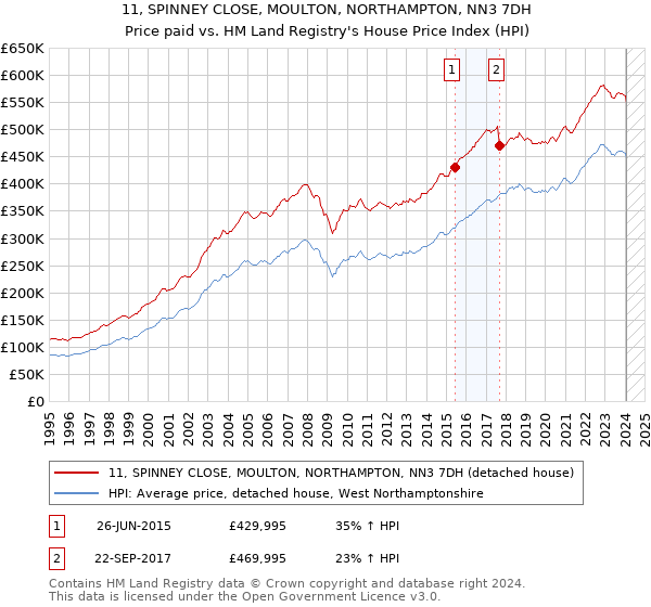 11, SPINNEY CLOSE, MOULTON, NORTHAMPTON, NN3 7DH: Price paid vs HM Land Registry's House Price Index