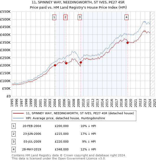 11, SPINNEY WAY, NEEDINGWORTH, ST IVES, PE27 4SR: Price paid vs HM Land Registry's House Price Index