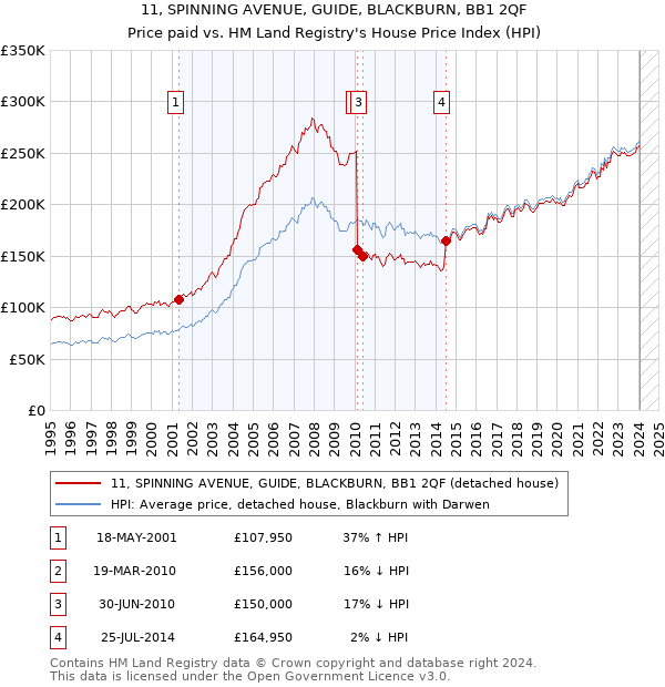 11, SPINNING AVENUE, GUIDE, BLACKBURN, BB1 2QF: Price paid vs HM Land Registry's House Price Index