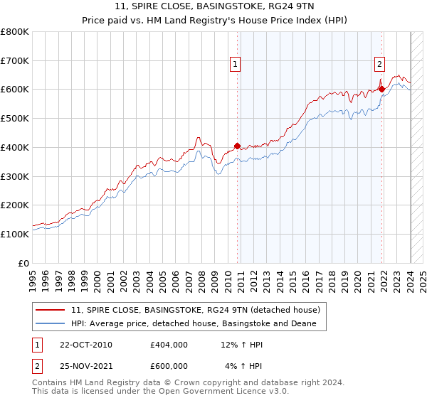 11, SPIRE CLOSE, BASINGSTOKE, RG24 9TN: Price paid vs HM Land Registry's House Price Index