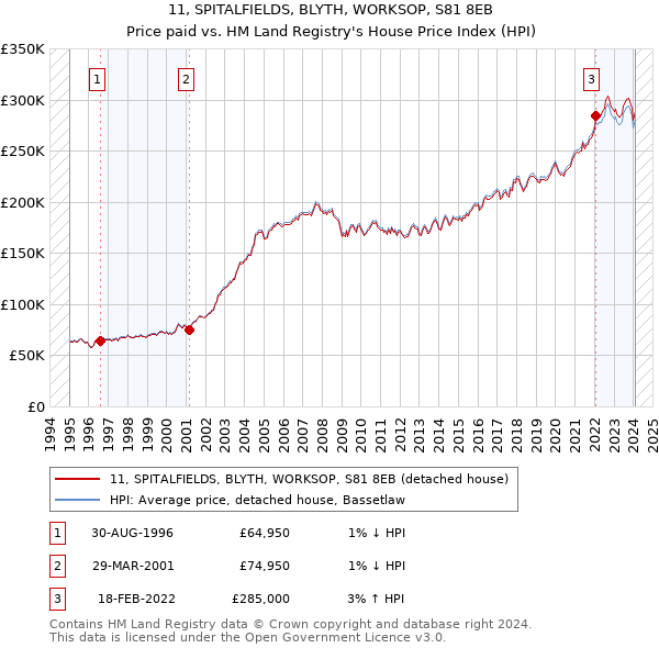 11, SPITALFIELDS, BLYTH, WORKSOP, S81 8EB: Price paid vs HM Land Registry's House Price Index