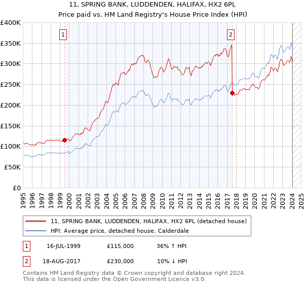11, SPRING BANK, LUDDENDEN, HALIFAX, HX2 6PL: Price paid vs HM Land Registry's House Price Index
