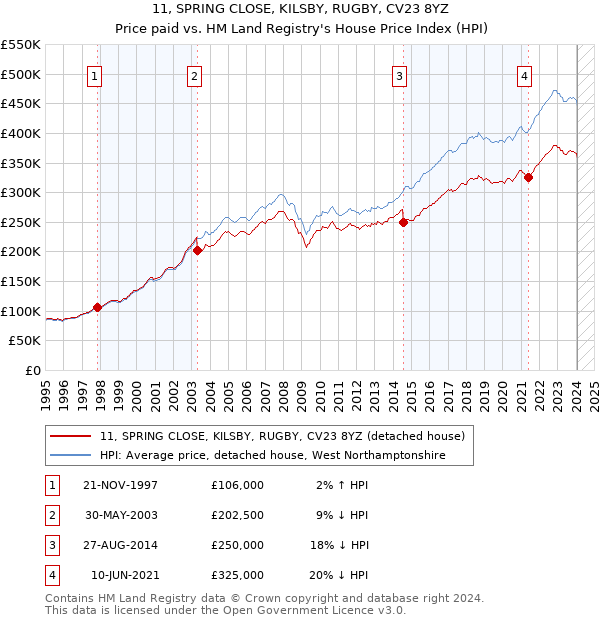 11, SPRING CLOSE, KILSBY, RUGBY, CV23 8YZ: Price paid vs HM Land Registry's House Price Index