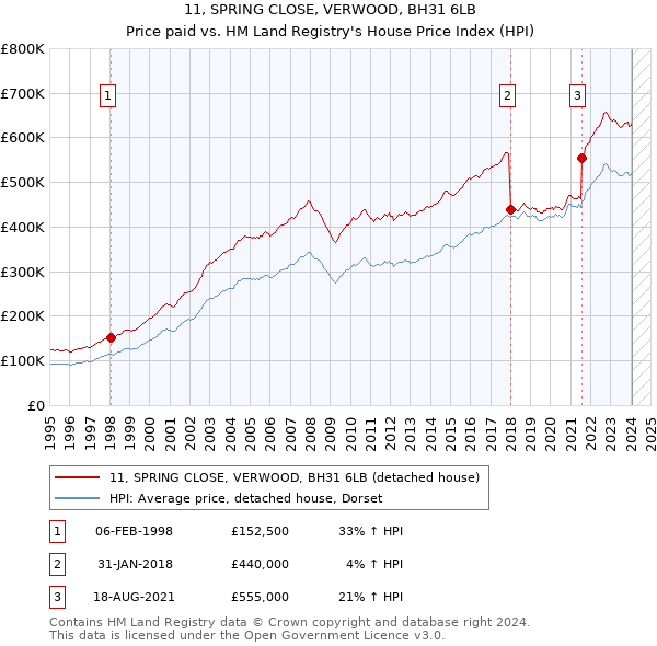 11, SPRING CLOSE, VERWOOD, BH31 6LB: Price paid vs HM Land Registry's House Price Index