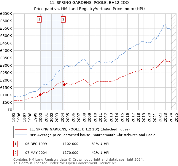 11, SPRING GARDENS, POOLE, BH12 2DQ: Price paid vs HM Land Registry's House Price Index