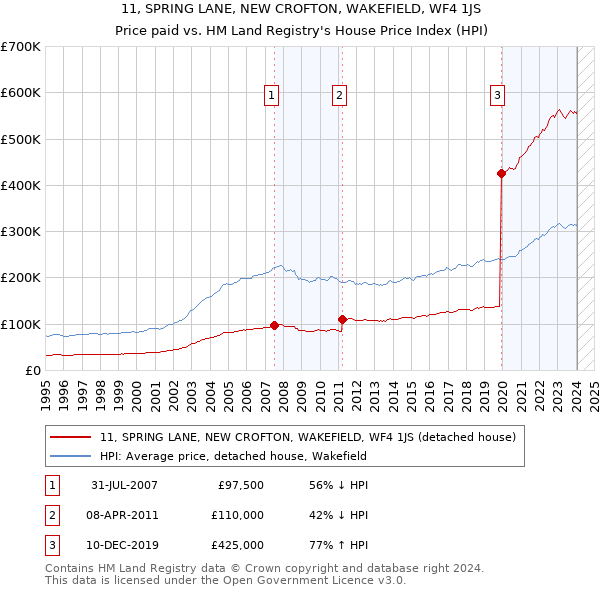 11, SPRING LANE, NEW CROFTON, WAKEFIELD, WF4 1JS: Price paid vs HM Land Registry's House Price Index